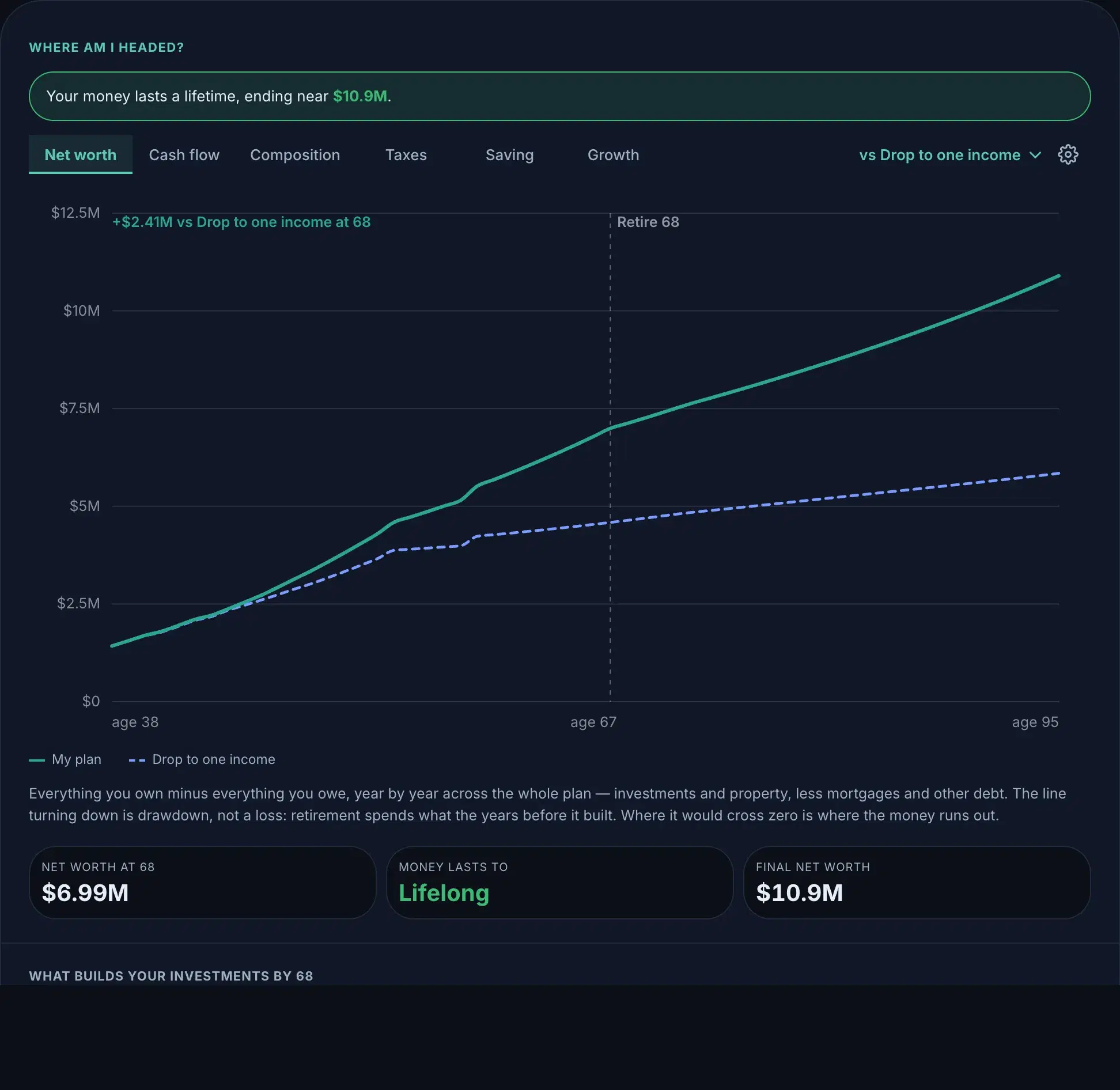 Their chart with Drop to one income overlaid — a $2.41M gap at retirement, and the money still lasting