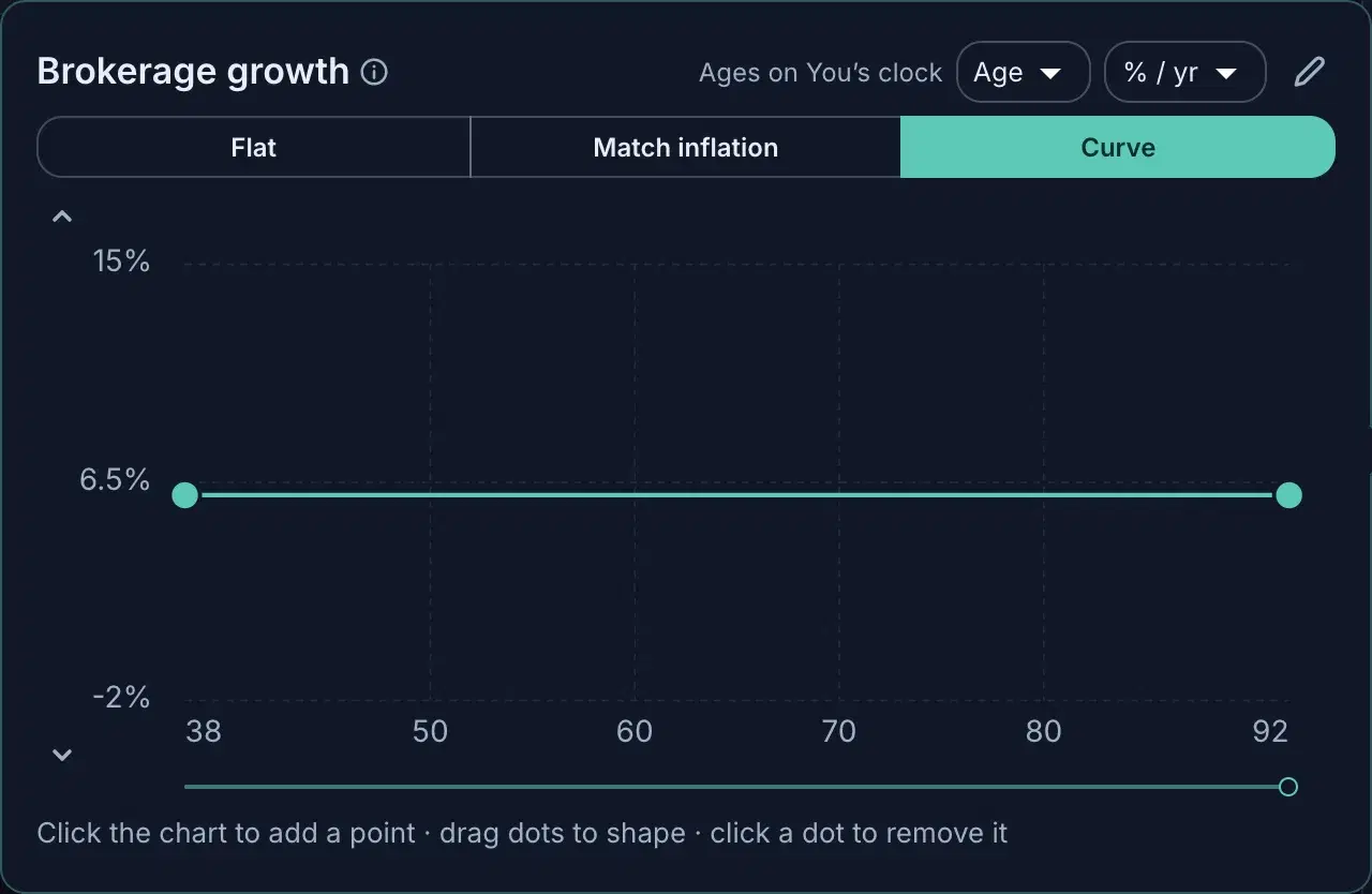 The growth-over-time editor: Flat, Match inflation, and Curve modes over a draggable chart