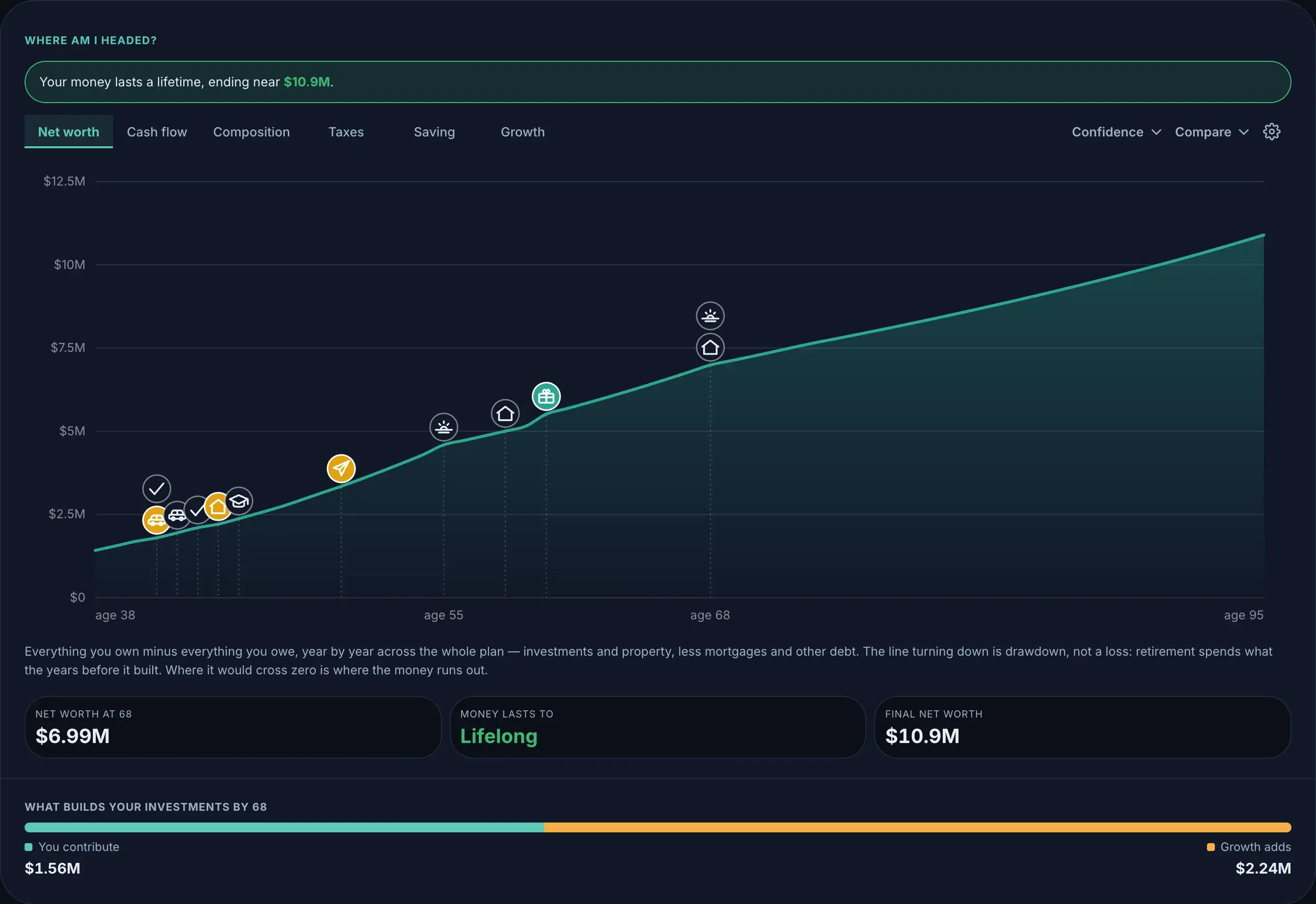 The plan forecast: net worth from age 38 to 95 with life-event markers, and three stat cards beneath