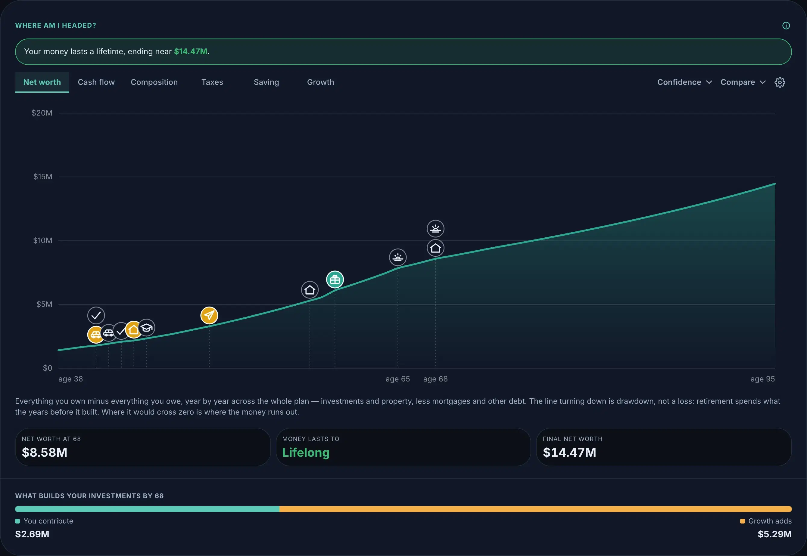 The plan forecast: net worth from age 38 to 95 with life-event markers, and three stat cards beneath