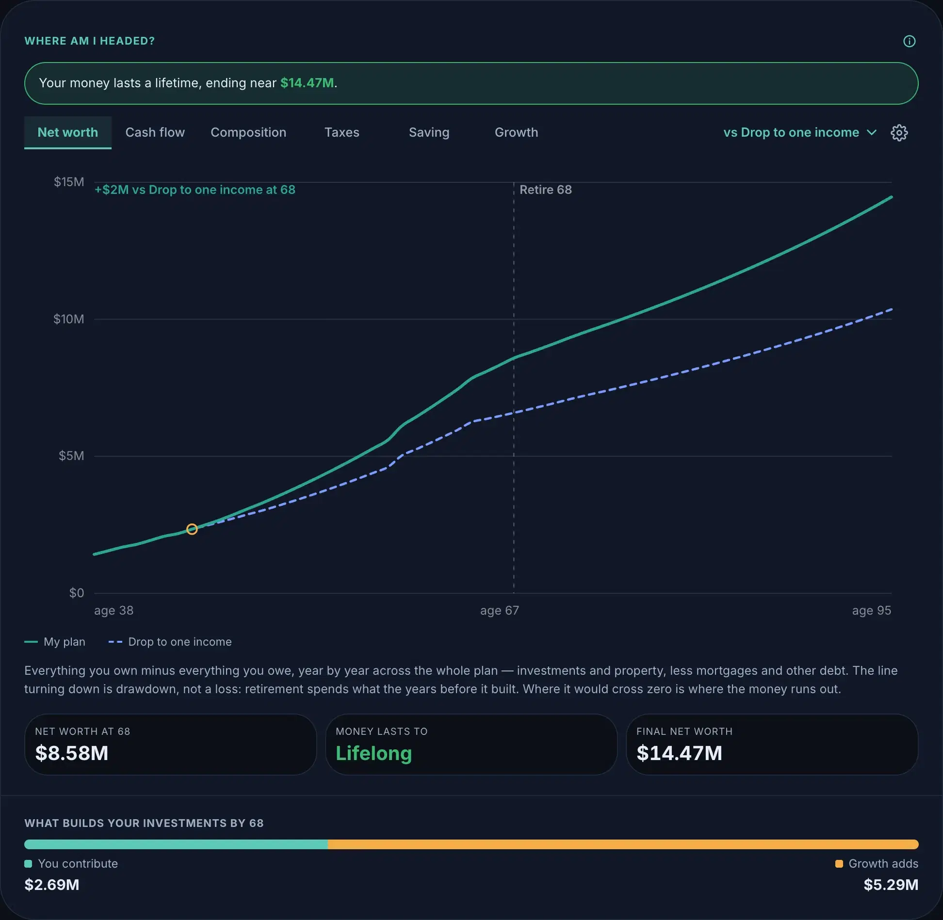Their chart with Drop to one income overlaid: a $2M gap at retirement, and the money still lasting