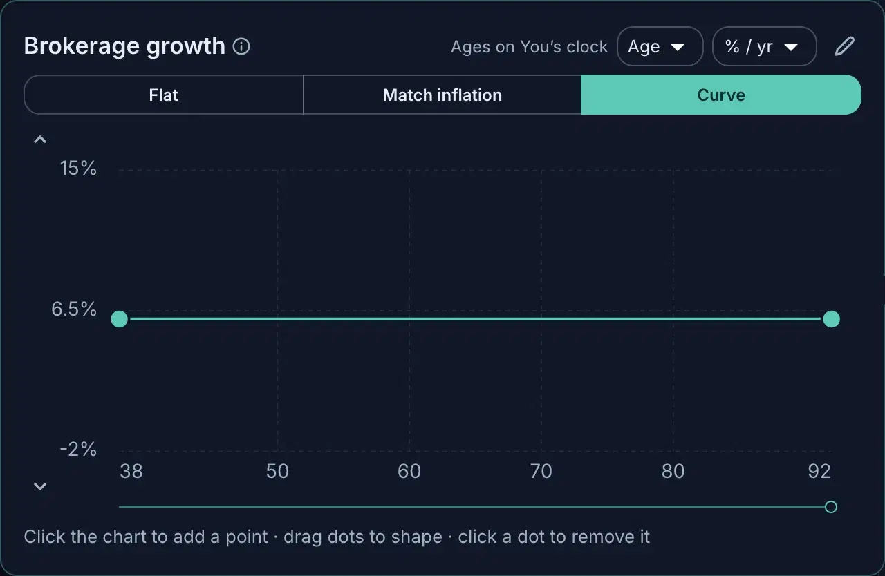 The growth-over-time editor: Flat, Match inflation, and Curve modes over a draggable chart