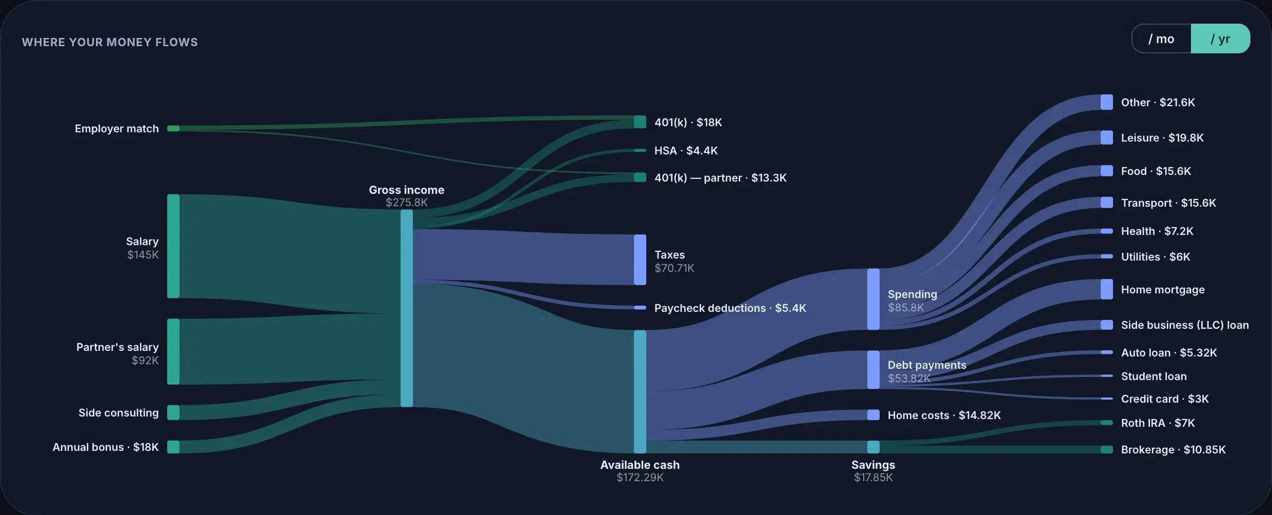 Monte’s cash-flow river: two salaries and a bonus flowing through taxes, payroll deductions and pre-tax contributions into available cash, then out to spending categories, individual loans and savings accounts