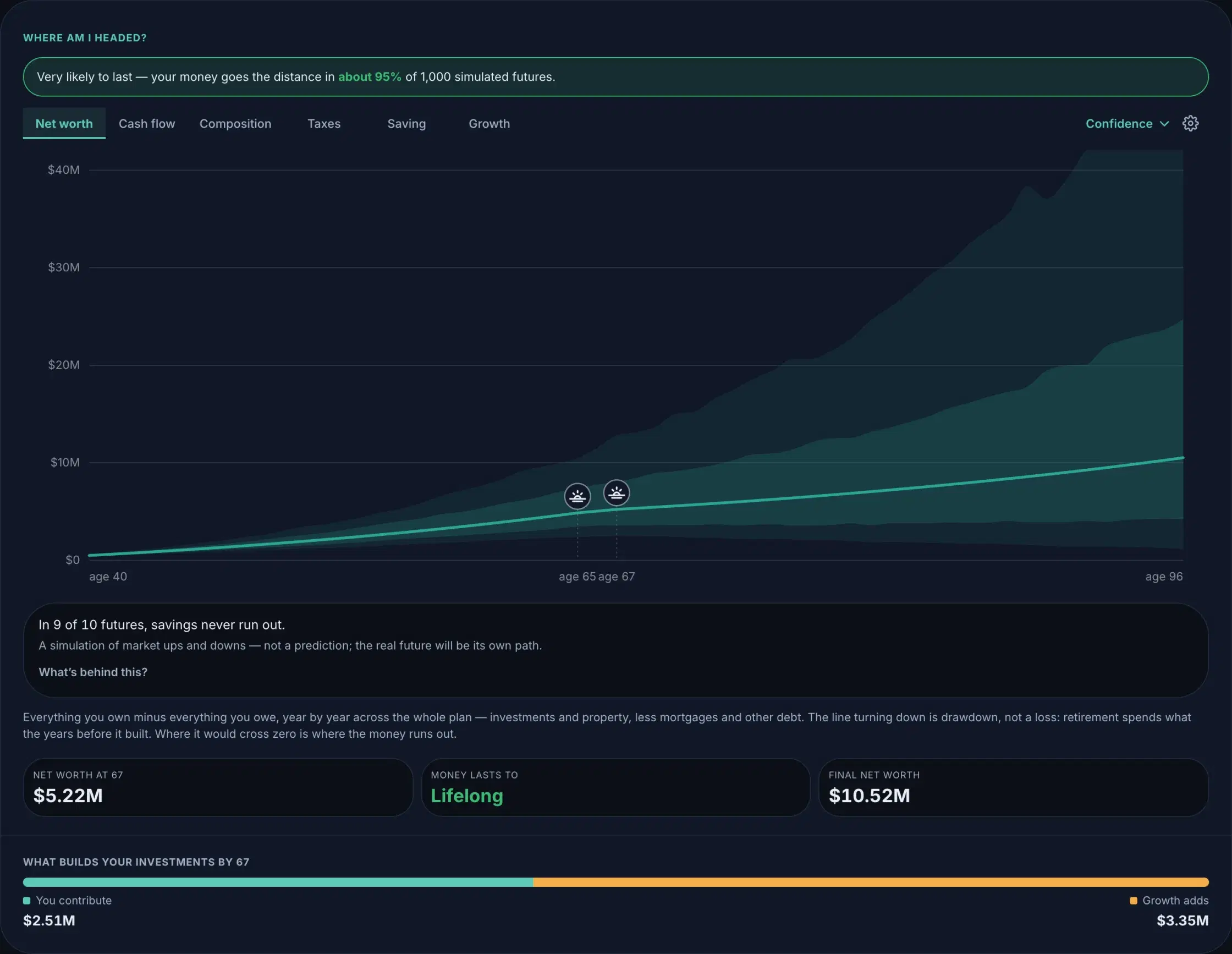 The plan’s net-worth chart with the Confidence fan around the deterministic line, and the verdict: very likely to last.