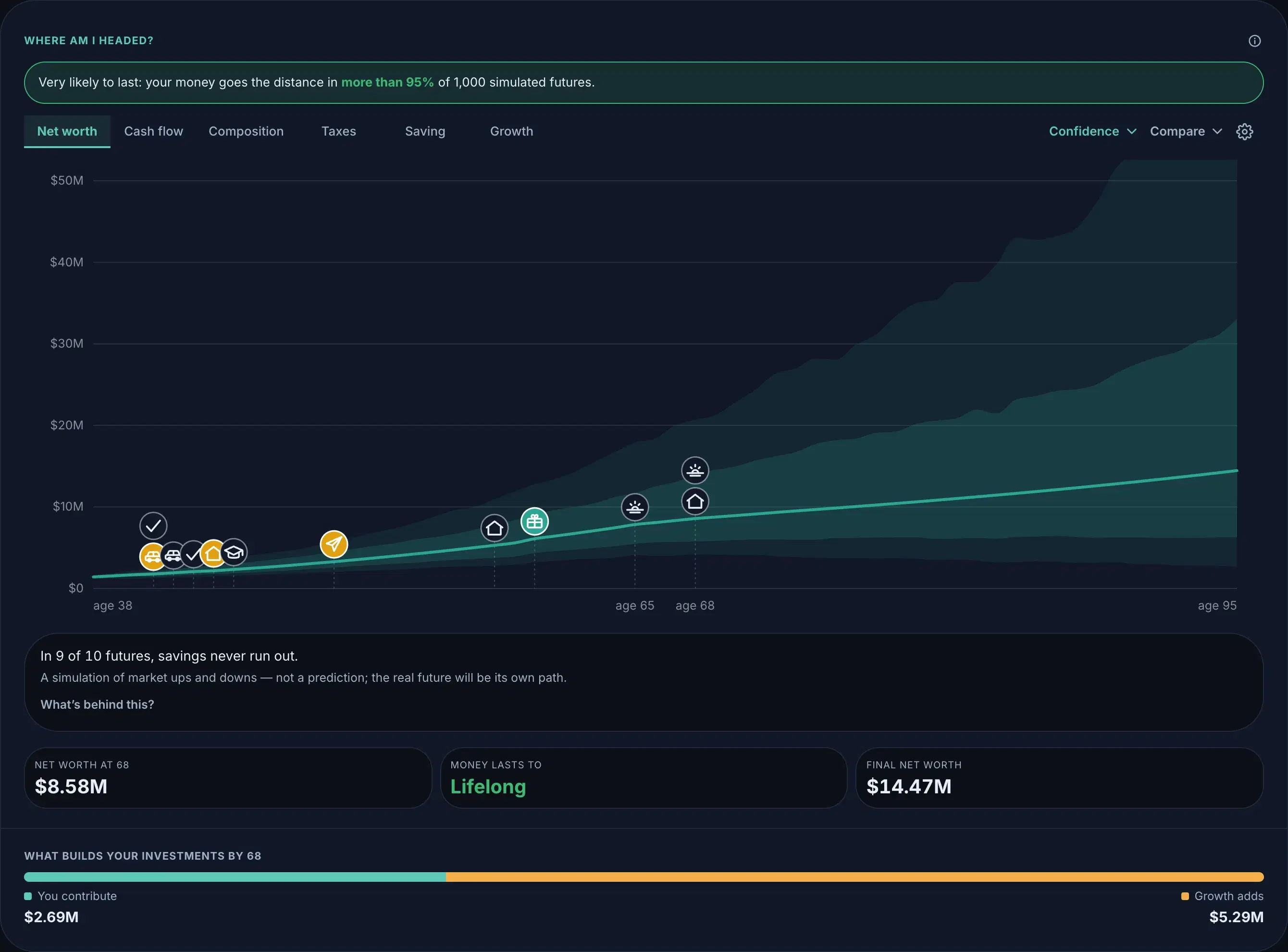 The plan’s net-worth chart with the Confidence fan around the deterministic line, and the verdict: very likely to last.